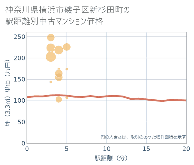 神奈川県横浜市磯子区新杉田町の徒歩距離別の中古マンション坪単価