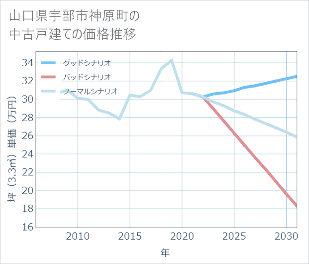 山口県宇部市神原町の中古戸建て価格推移