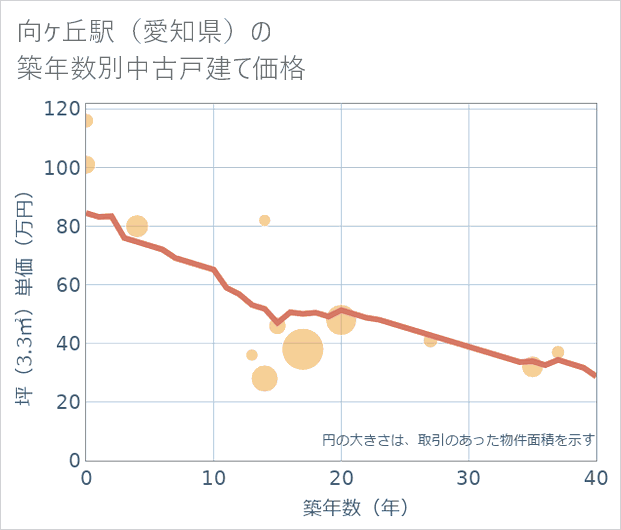 向ケ丘駅(愛知県)の築年数別の中古戸建て坪単価