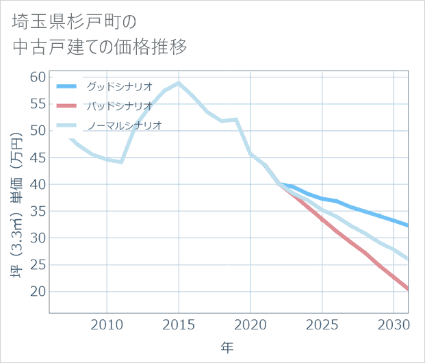 埼玉県杉戸町の中古戸建て価格推移