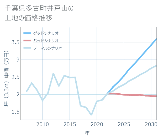 千葉県多古町井戸山の土地価格推移