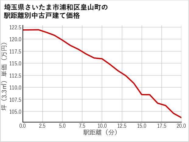 埼玉県さいたま市浦和区皇山町の徒歩距離別の中古戸建て坪単価