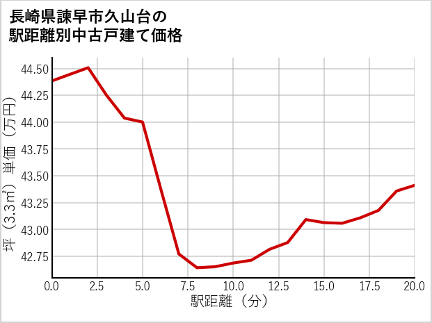 長崎県諫早市久山台の徒歩距離別の中古戸建て坪単価