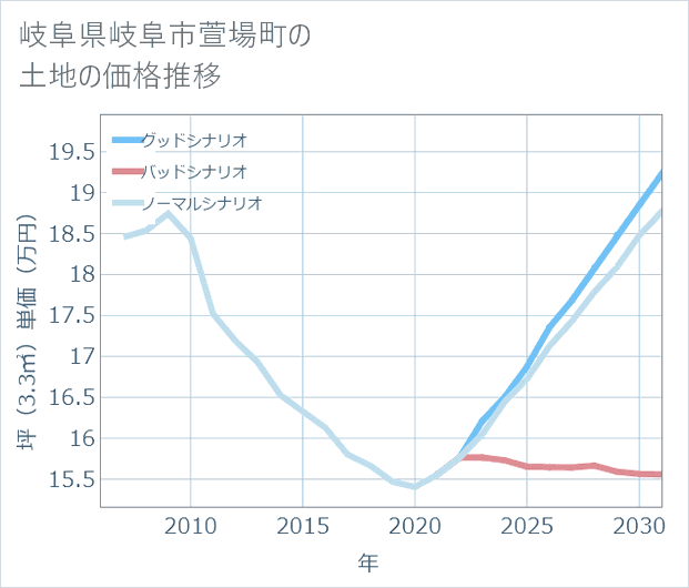 岐阜県岐阜市萱場町の土地価格推移