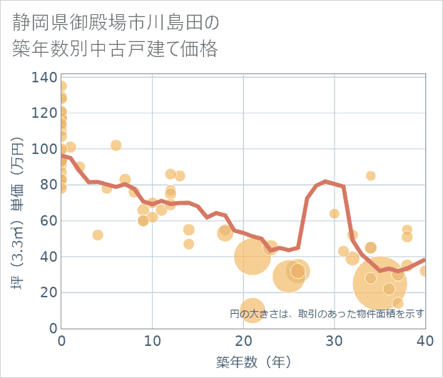 静岡県御殿場市川島田の築年数別の中古戸建て坪単価