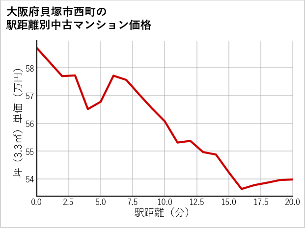 大阪府貝塚市西町の徒歩距離別の中古マンション坪単価