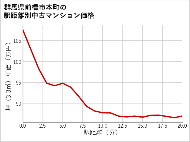 群馬県前橋市本町の徒歩距離別の中古マンション坪単価