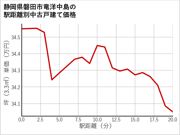静岡県磐田市竜洋中島の徒歩距離別の中古戸建て坪単価