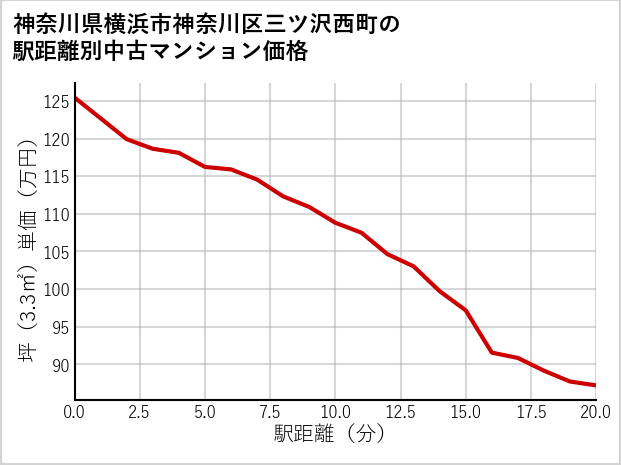 神奈川県横浜市神奈川区三ツ沢西町の徒歩距離別の中古マンション坪単価