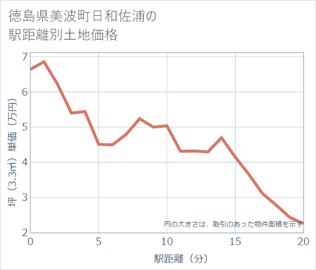 徳島県美波町日和佐浦の徒歩距離別の土地坪単価