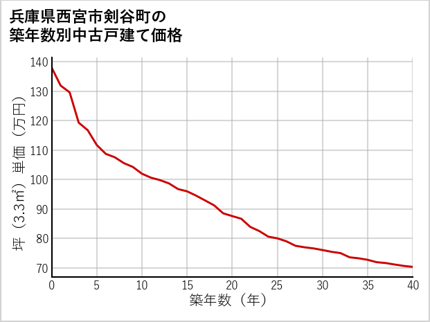 兵庫県西宮市剣谷町の築年数別の中古戸建て坪単価