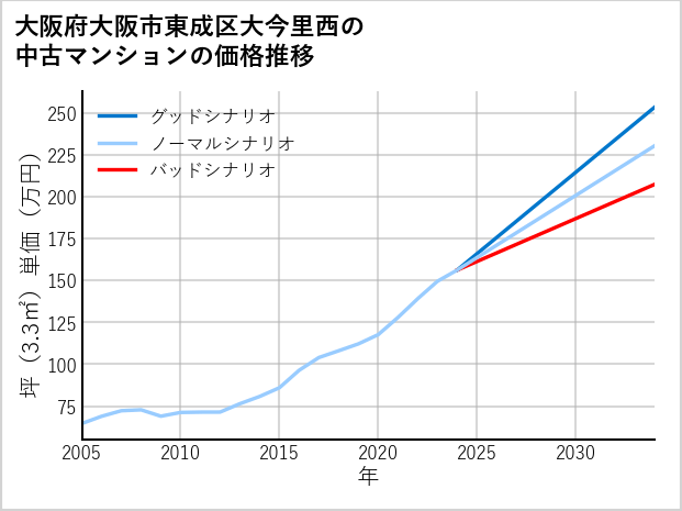 大阪府大阪市東成区大今里西の中古マンション価格推移