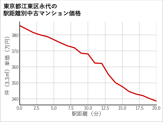 東京都江東区永代の徒歩距離別の中古マンション坪単価