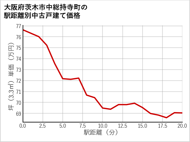 大阪府茨木市中総持寺町の徒歩距離別の中古戸建て坪単価