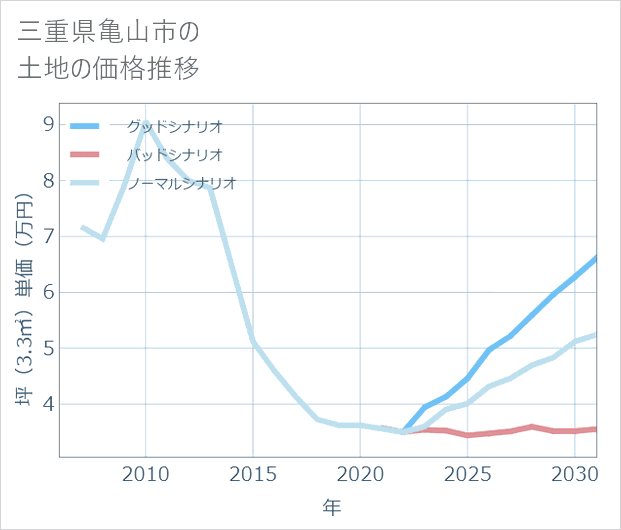 三重県亀山市の土地価格推移