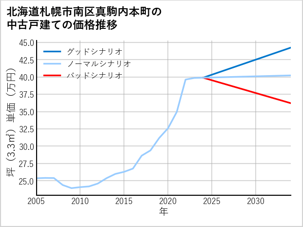 北海道札幌市南区真駒内本町の中古戸建て価格推移