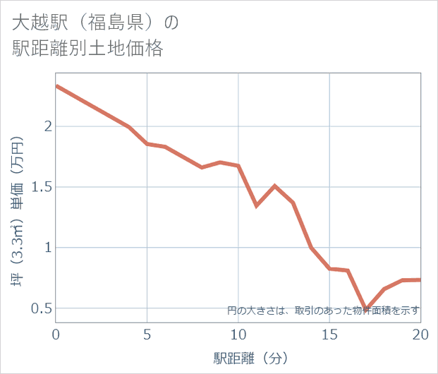 大越駅(福島県)の徒歩距離別の土地坪単価