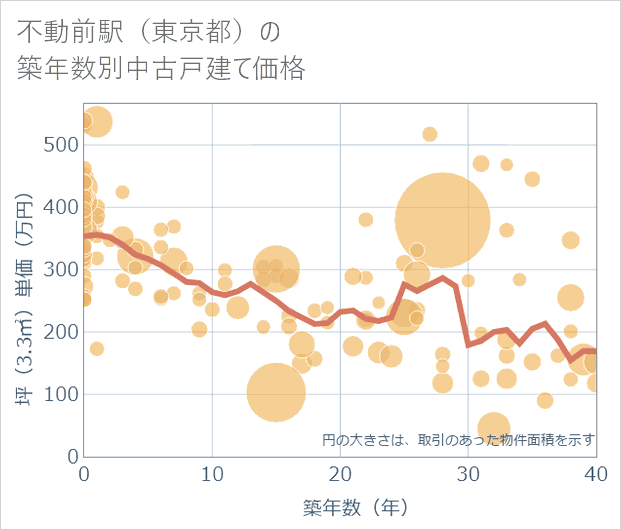 不動前駅(東京都)の築年数別の中古戸建て坪単価