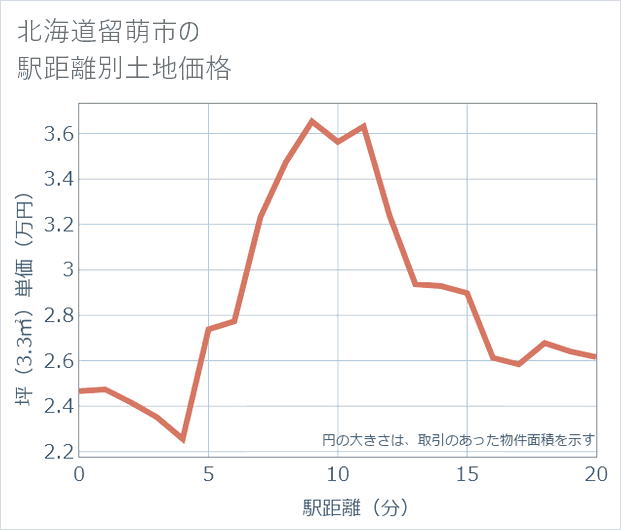 北海道留萌市の徒歩距離別の土地坪単価