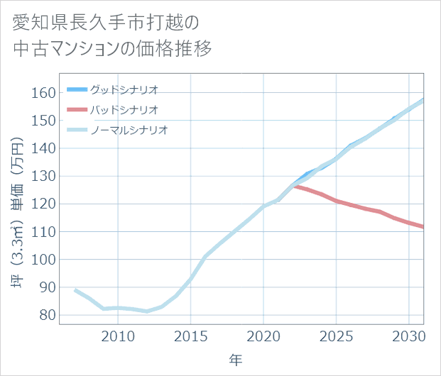 愛知県長久手市打越の中古マンション価格推移