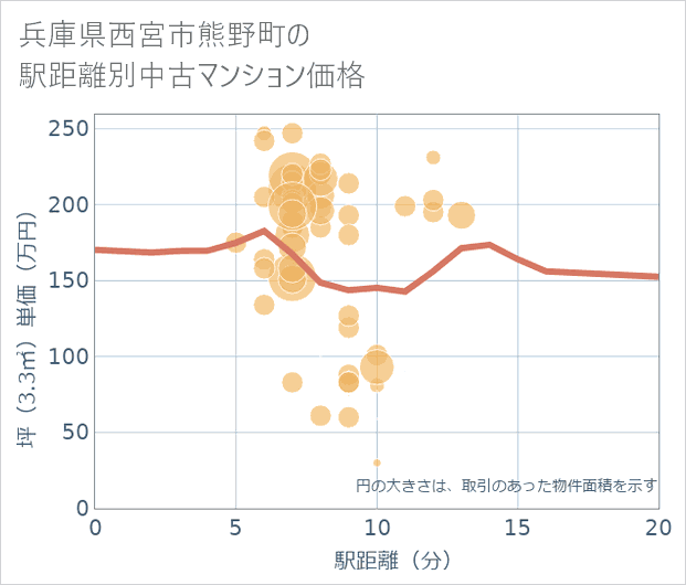 兵庫県西宮市熊野町の徒歩距離別の中古マンション坪単価