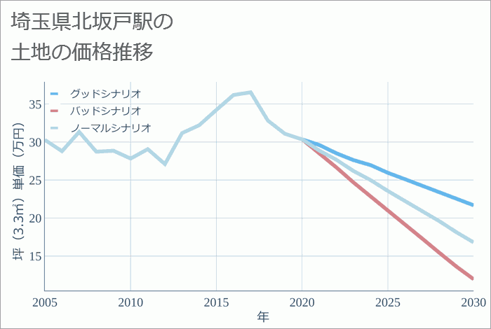 北坂戸駅（埼玉県）の土地価格推移