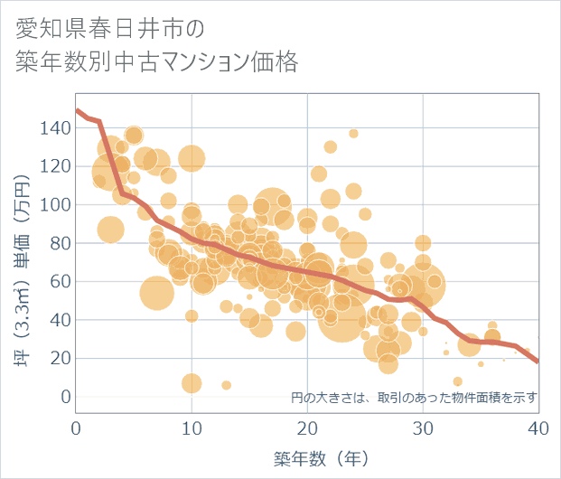愛知県春日井市の築年数別の中古マンション坪単価