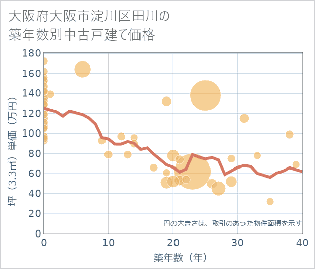 大阪府大阪市淀川区田川の築年数別の中古戸建て坪単価