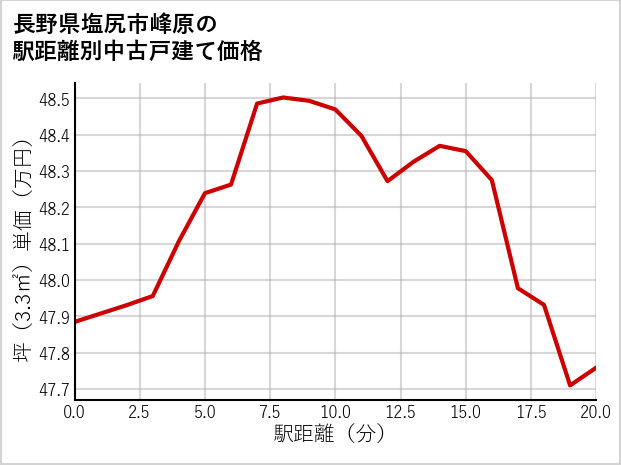 長野県塩尻市峰原の徒歩距離別の中古戸建て坪単価