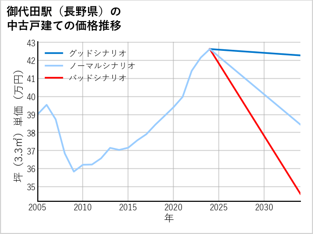 御代田駅（長野県）の中古戸建て価格推移