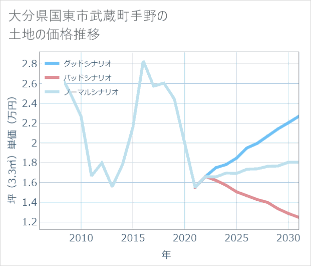 大分県国東市武蔵町手野の土地価格推移