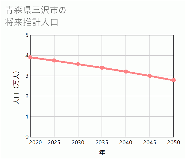 三沢市の将来推計人口