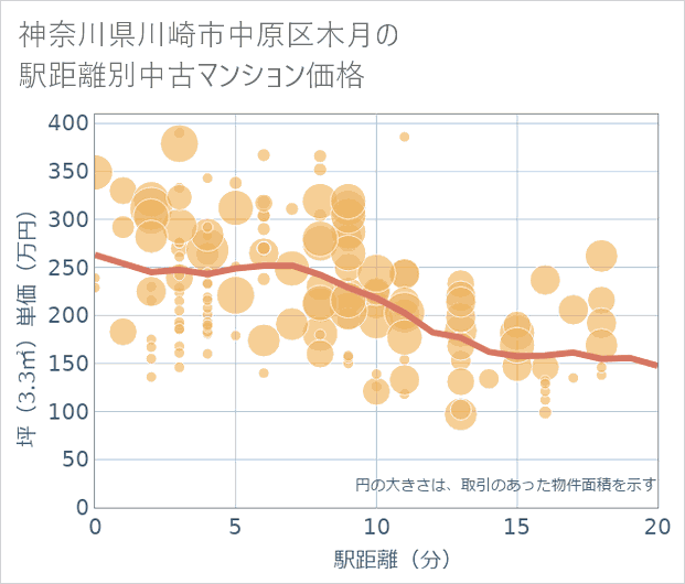 神奈川県川崎市中原区木月の徒歩距離別の中古マンション坪単価