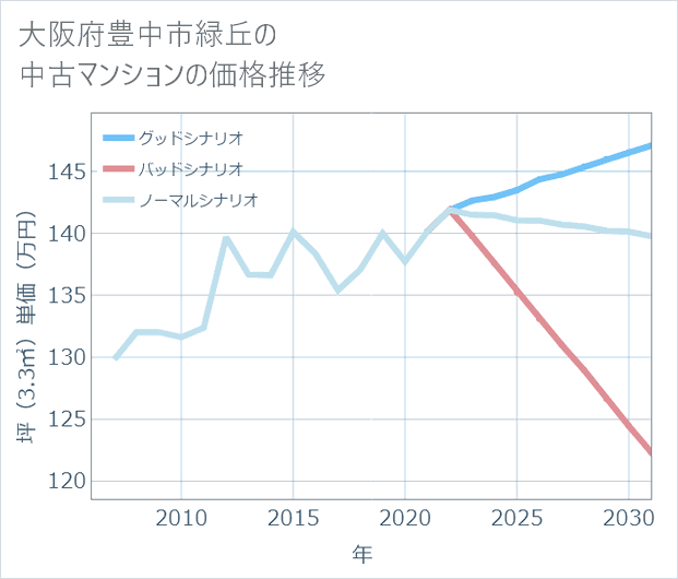 大阪府豊中市緑丘の中古マンション価格推移