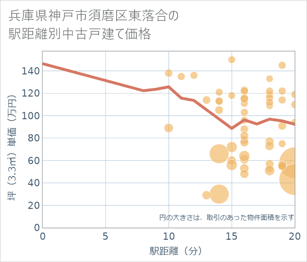 兵庫県神戸市須磨区東落合の徒歩距離別の中古戸建て坪単価
