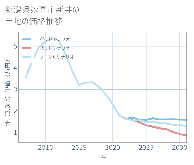 新潟県妙高市新井の土地価格推移