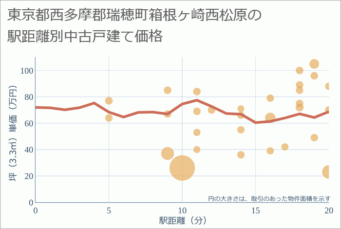 東京都西多摩郡瑞穂町箱根ヶ崎西松原の徒歩距離別の中古戸建て坪単価