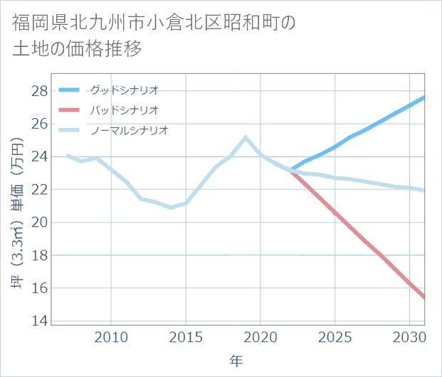 福岡県北九州市小倉北区昭和町の土地価格推移