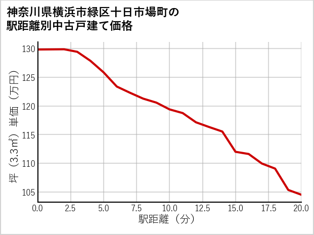 神奈川県横浜市緑区十日市場町の徒歩距離別の中古戸建て坪単価
