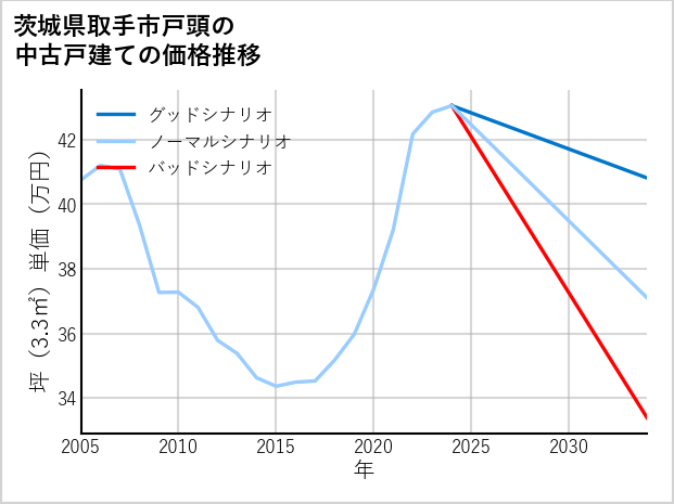 茨城県取手市戸頭の中古戸建て価格推移