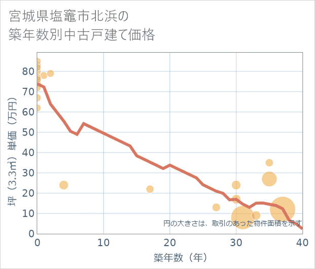 宮城県塩竈市北浜の築年数別の中古戸建て坪単価