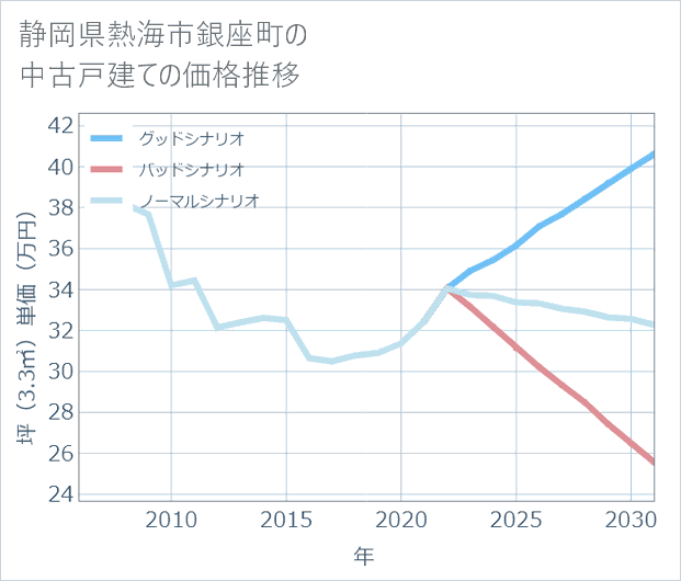 静岡県熱海市銀座町の中古戸建て価格推移