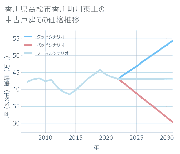 香川県高松市香川町川東上の中古戸建て価格推移