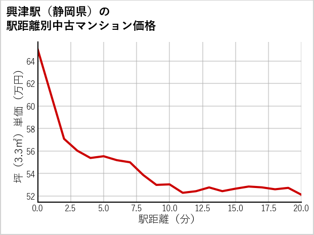 興津駅（静岡県）の徒歩距離別の中古マンション坪単価