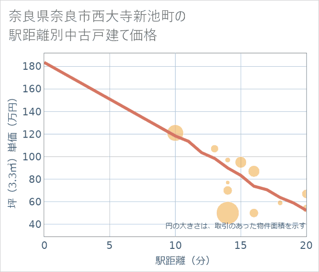 奈良県奈良市西大寺新池町の徒歩距離別の中古戸建て坪単価