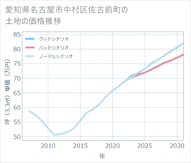 愛知県名古屋市中村区佐古前町の土地価格推移