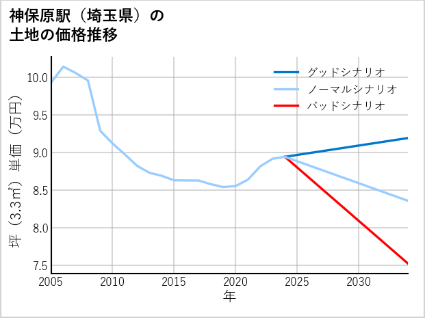 神保原駅（埼玉県）の土地価格推移