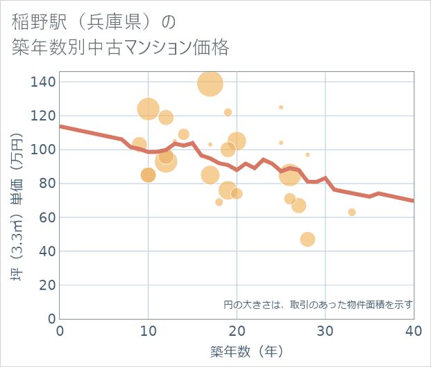 稲野駅(兵庫県)の築年数別の中古マンション坪単価