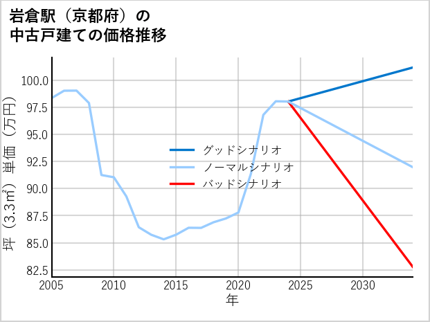 岩倉駅（京都府）の中古戸建て価格推移