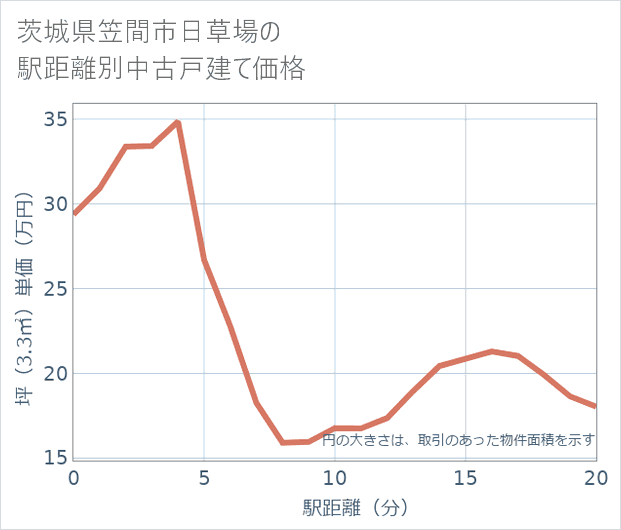 茨城県笠間市日草場の徒歩距離別の中古戸建て坪単価